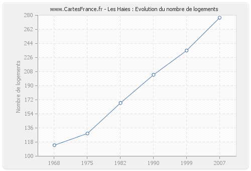 Les Haies : Evolution du nombre de logements